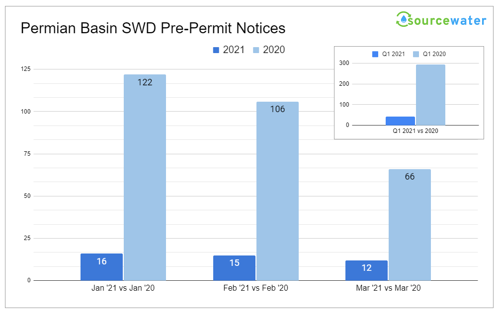 Plans for New SWD and Injection Wells in Permian for Q1 2021 vs Q1 2020