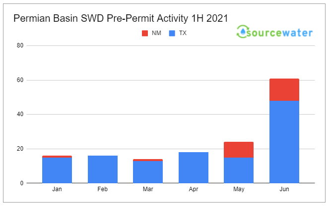 Plans Nearly Triple for New SWD and Injection Wells in Permian in June vs May