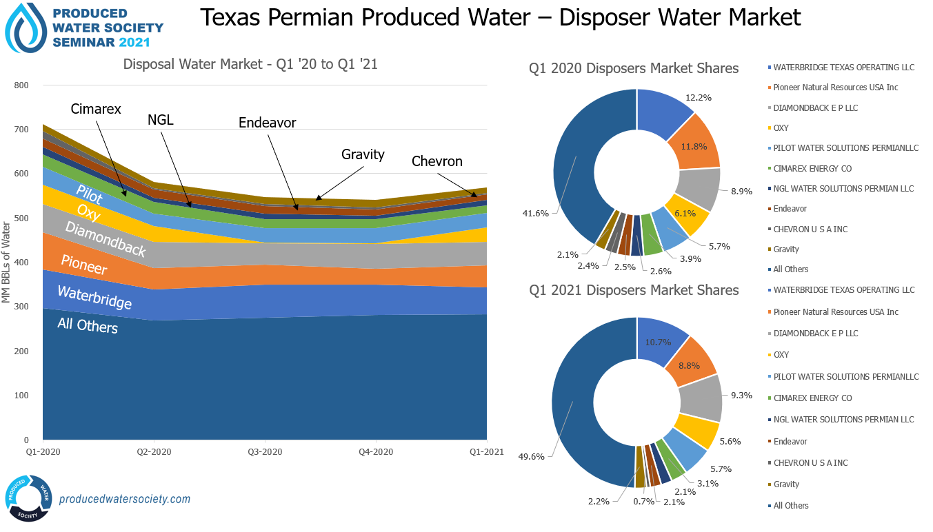 Sourcewater Presents on Permian Basin Water Market Trends at Produced Water Society Seminar