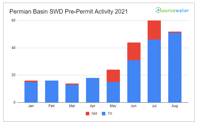 New Injection Well Plans in the Permian Drop 13% in August 2021