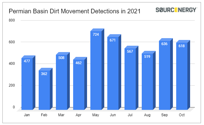 October Pre-Drill Activity Detections Drop Nearly 3% in the Permian Basin