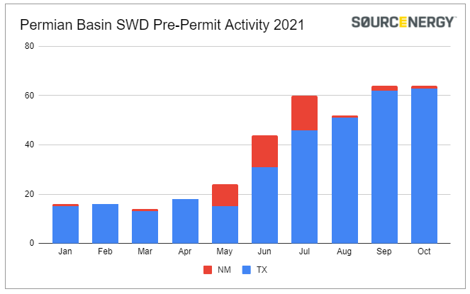 Plans for new SWD Wells Remains Flat in October 2021
