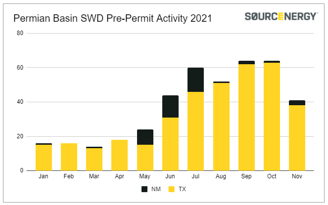 Plans and Indicators to Drill New SWDs Down 36% in November 2021