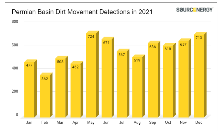 Permian Basin pre-drill activity up 8.5% in Dec 2021 vs Nov 2021