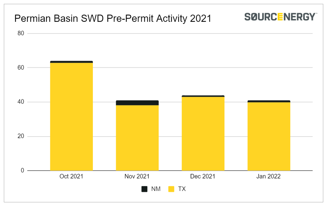 Intentions to Build New SWDs in the Permian Drop 6.8% in January 2022
