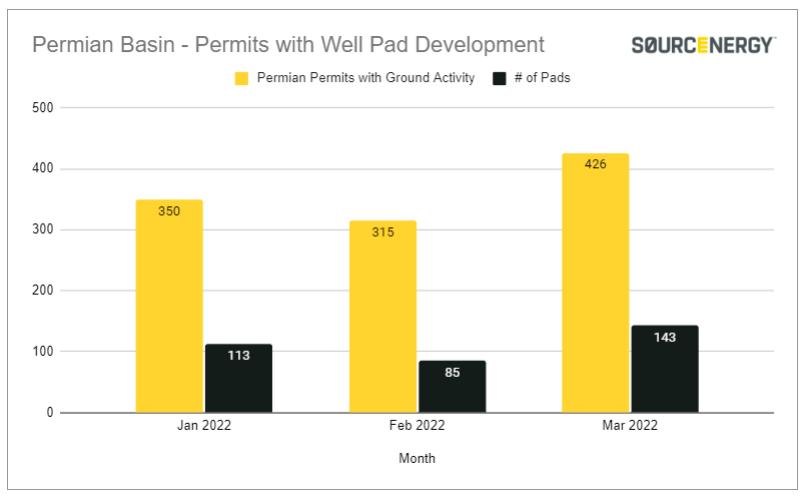 March 2022 well pad developments in the Permian