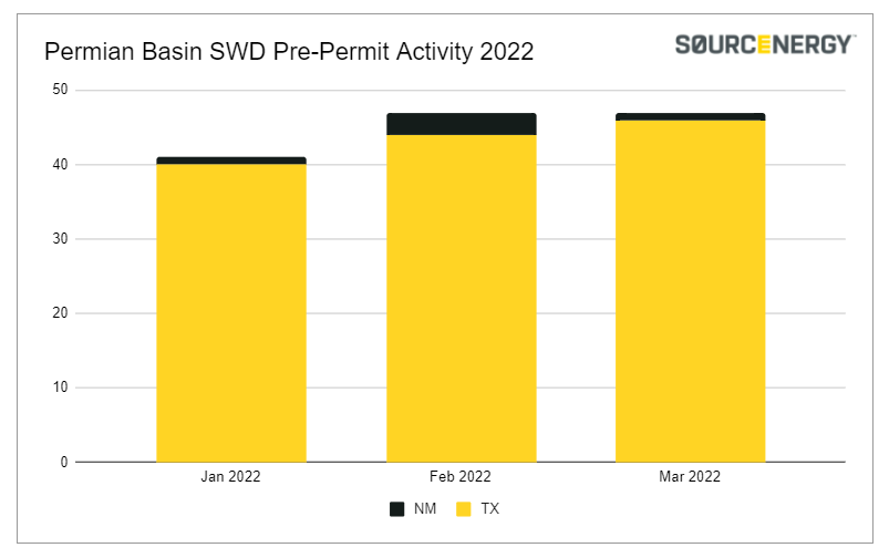 Saltwater disposal well drilling permits flat in March 2022