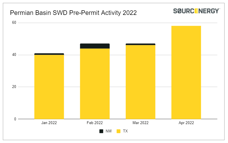 Plans for new saltwater disposal wells in the Permian Basin increase 23% in April 2022